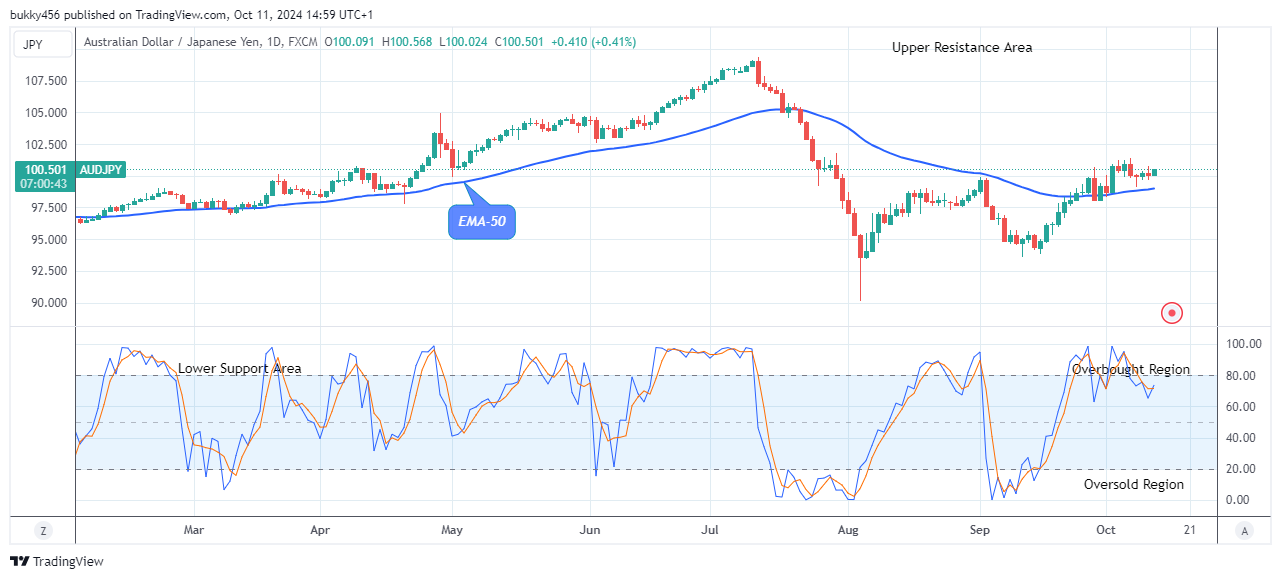 AUDJPY: Price to Grow More