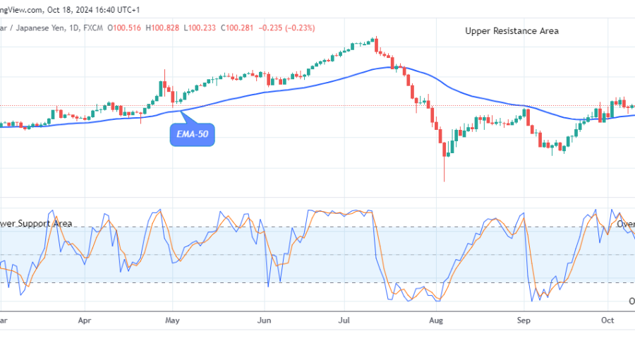 AUDJPY: Low Dips May Continue