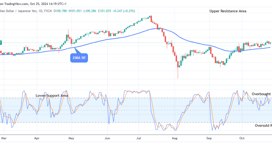 AUDJPY – Shows a Bullish Flag, Buy!