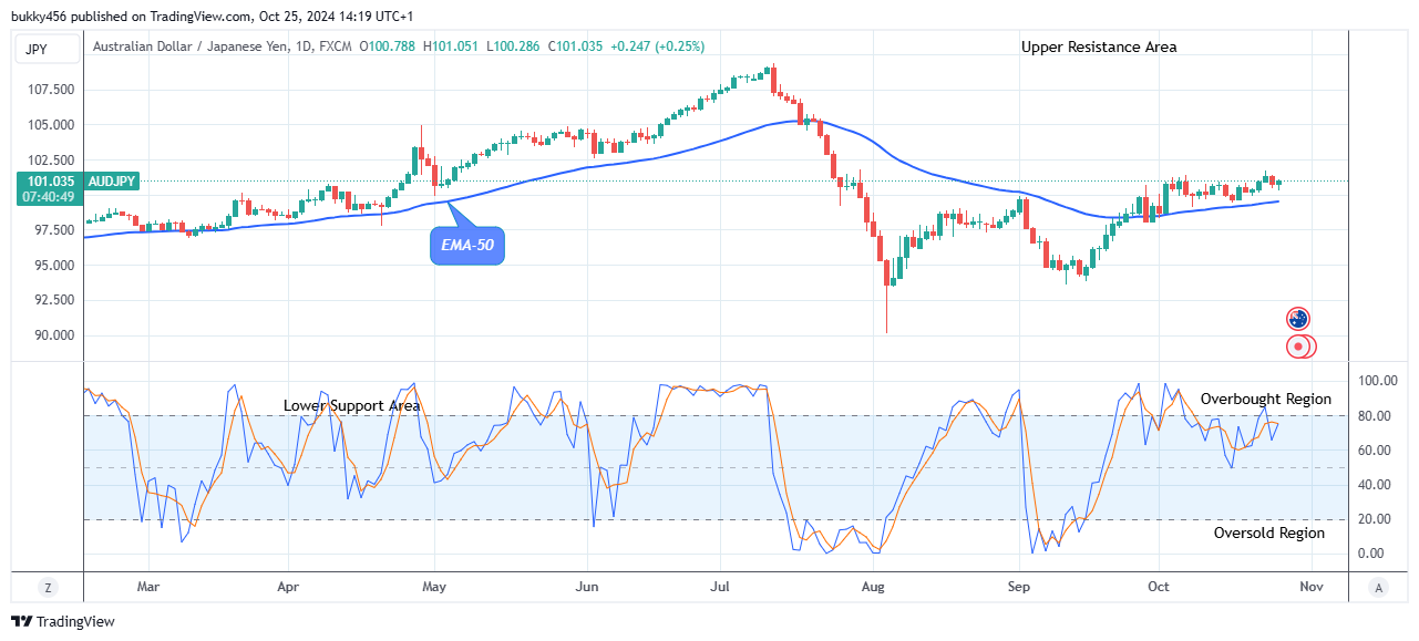 AUDJPY – Shows a Bullish Flag, Buy!