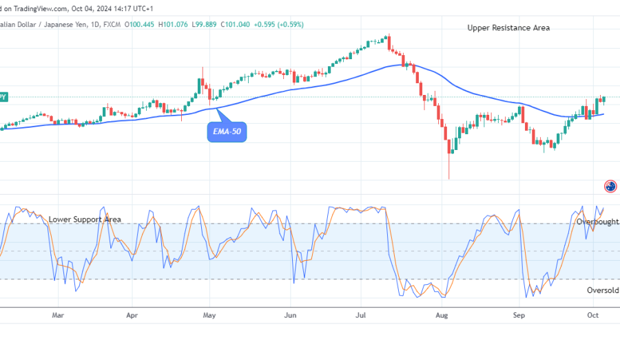 AUDJPY – Looks Good For the Bulls
