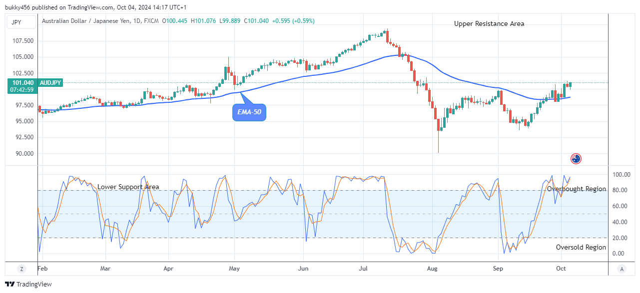 AUDJPY – Looks Good For the Bulls