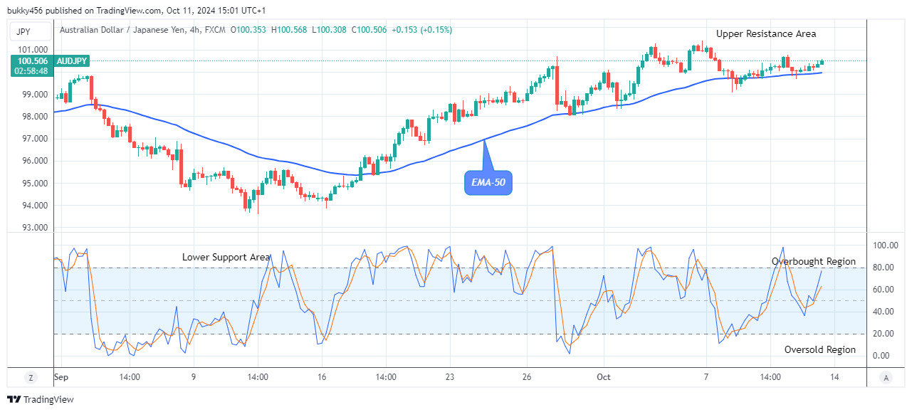 AUDJPY: Price to Grow More