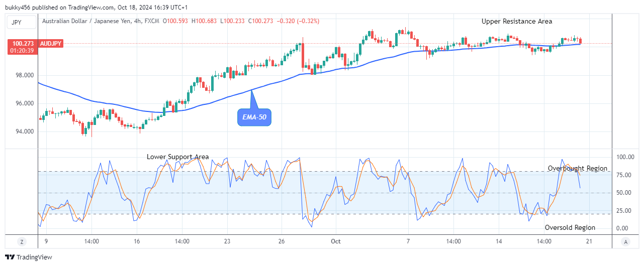 AUDJPY: Low Dips May Continue