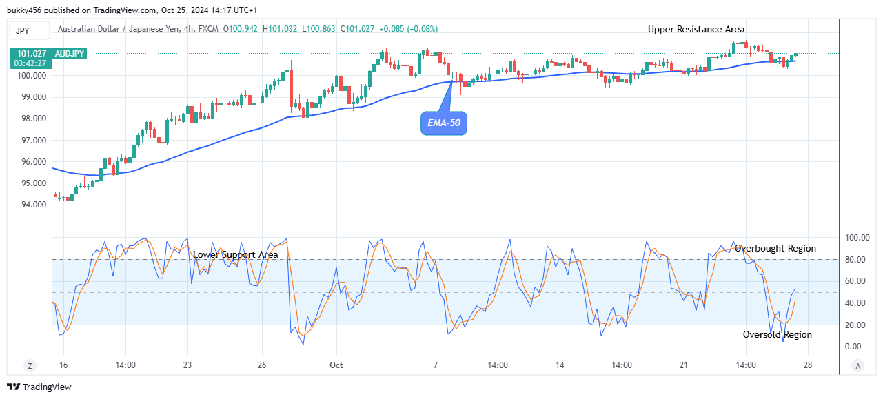 AUDJPY – Shows a Bullish Flag, Buy!