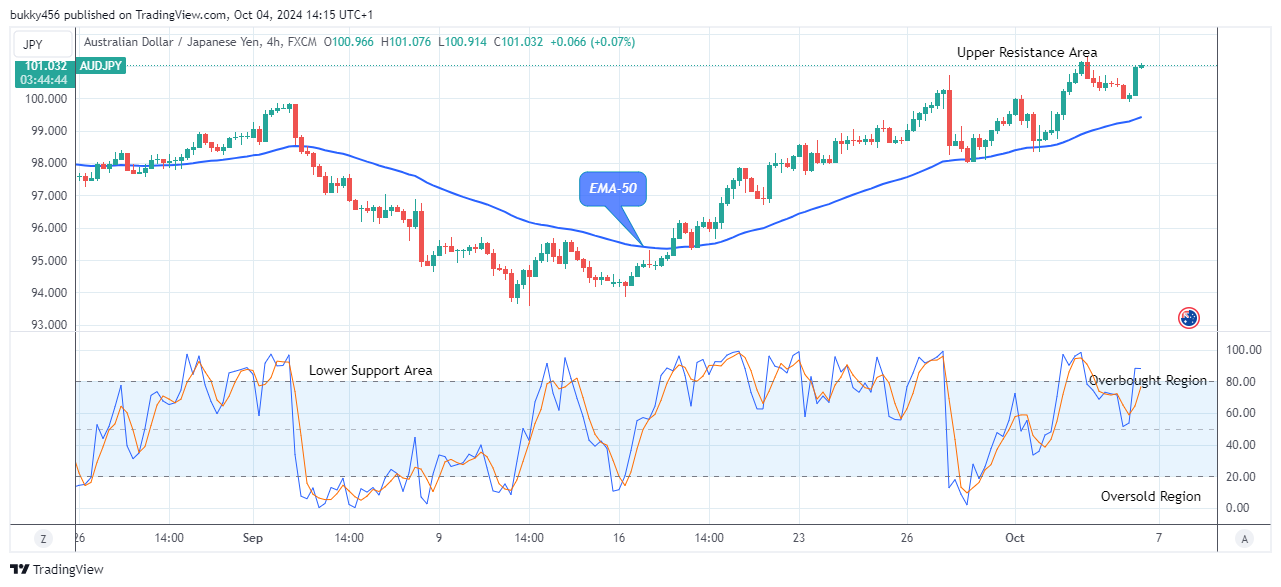 AUDJPY – Looks Good For the Bulls