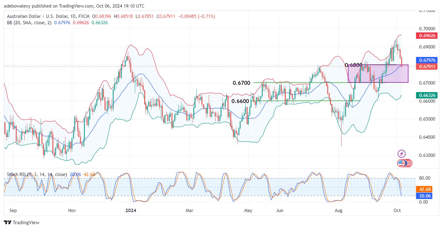 Headwinds in the AUDUSD Market Lead the Way