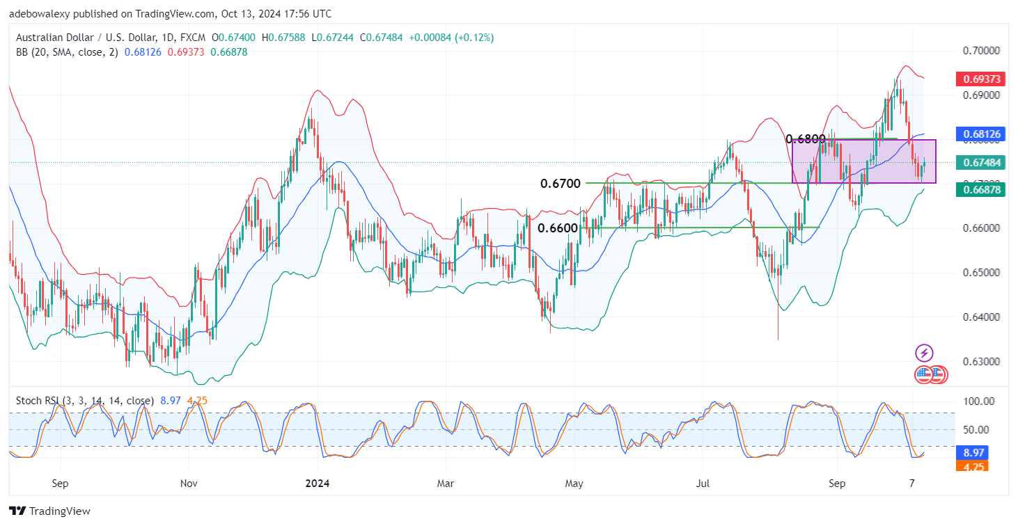 AUDUSD Market Sees a Bullish Retracement