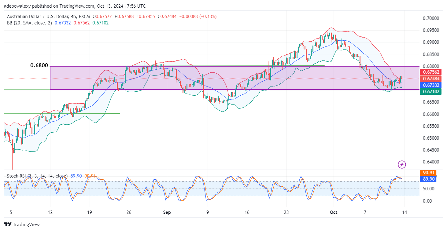 AUDUSD Market Sees a Bullish Retracement