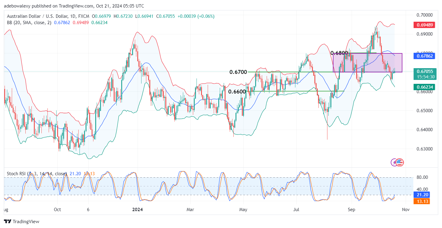 AUDUSD Faces Challenges Around the 0.6700 Mark