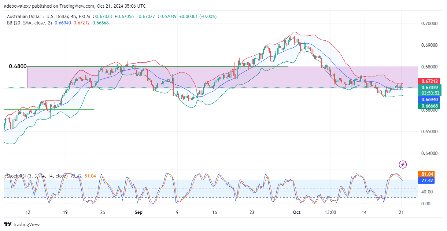 AUDUSD Faces Challenges Around the 0.6700 Mark