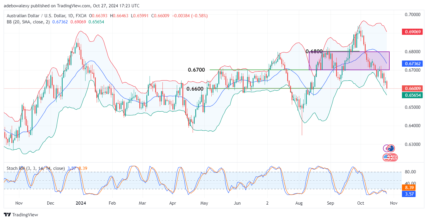 AUDUSD Continues South