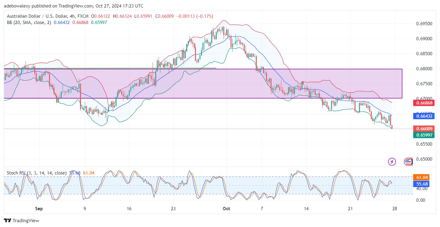 AUDUSD Continues South