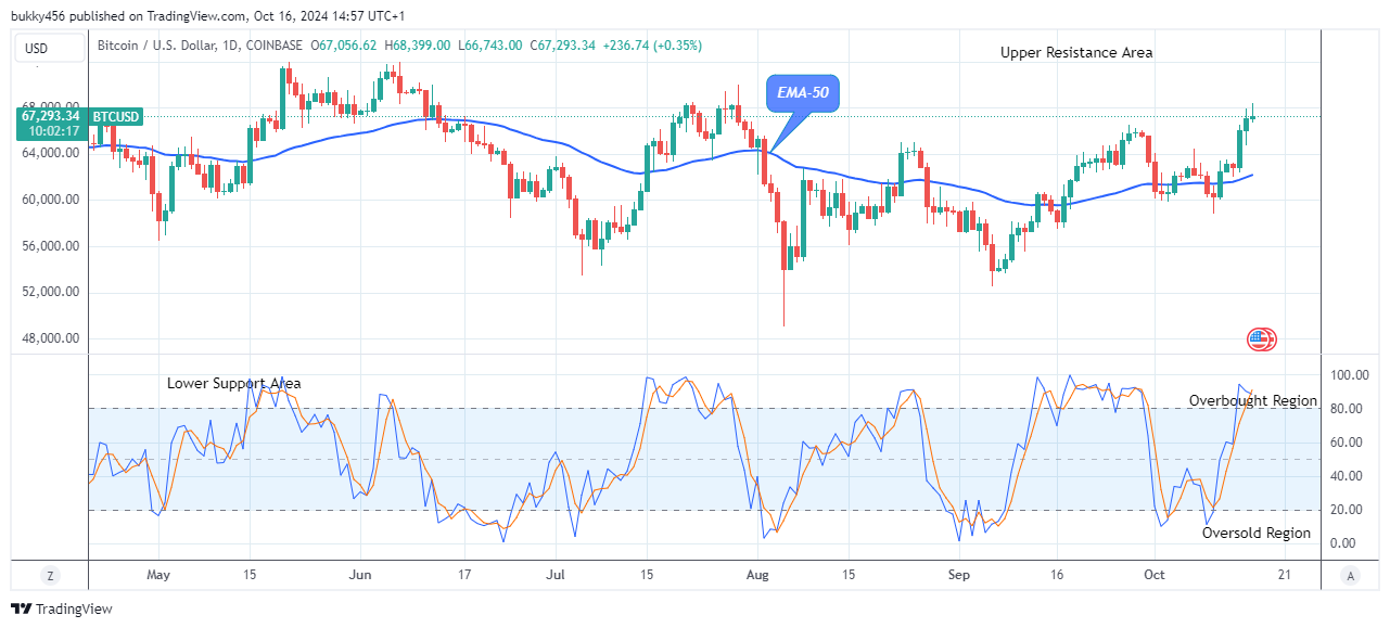 Bitcoin (BTCUSD) Kick starts Its Bullish Rally