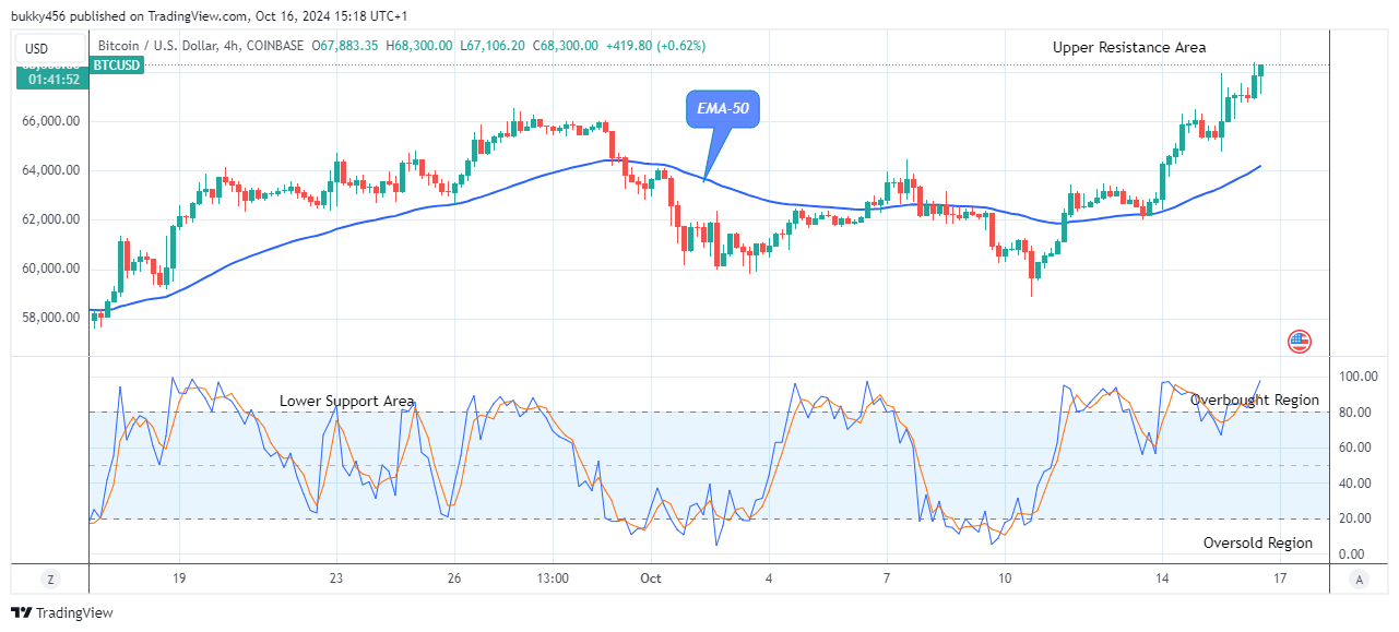 Bitcoin (BTCUSD) Kick starts Its Bullish Rally