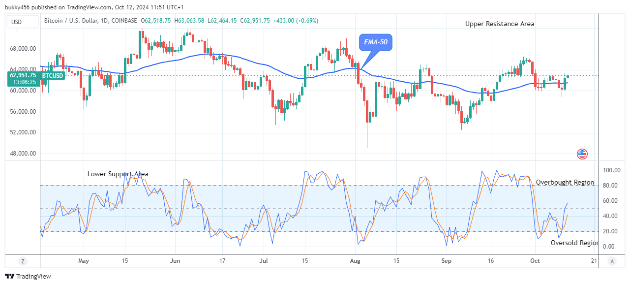 Bitcoin (BTCUSD) Price Soars Again