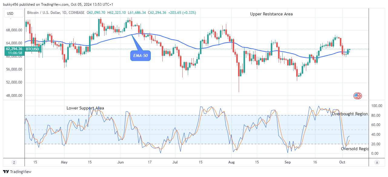 Bitcoin (BTCUSD) Price Is Growing Again