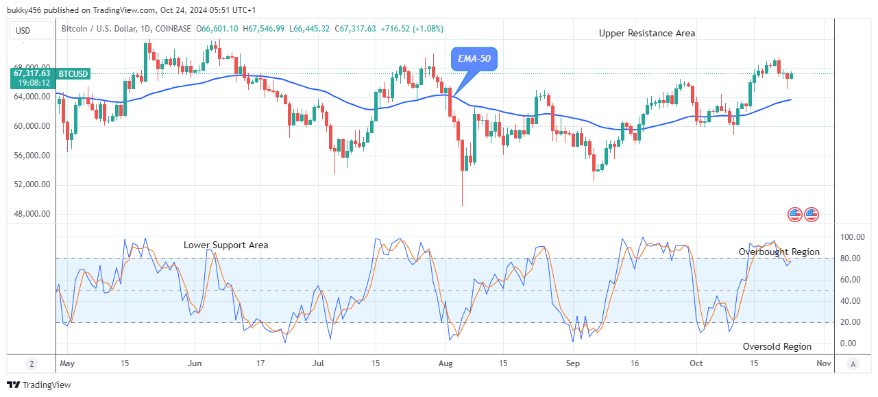 Bitcoin (BTCUSD) Price Rebounds towards the $73,000 High Level