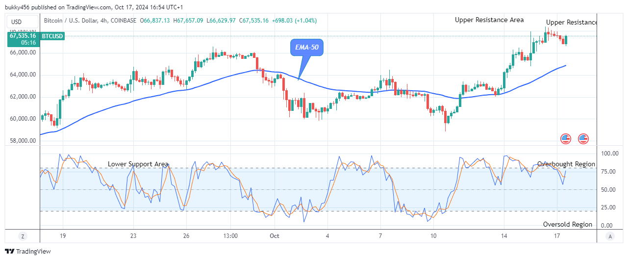 Bitcoin (BTCUSD) Price Shows Potentials for Massive Gains