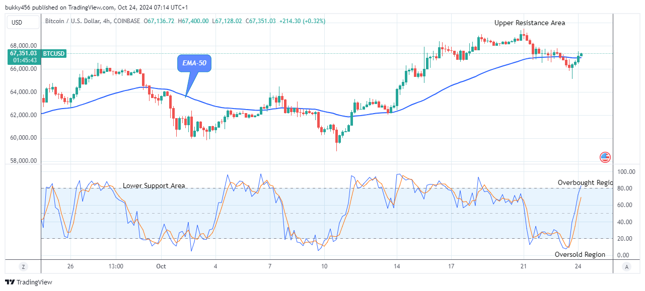 Bitcoin (BTCUSD) Price Rebounds towards the $73,000 High Level