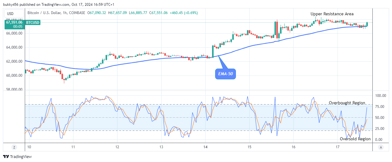 Bitcoin (BTCUSD) Price Shows Potentials for Massive Gains