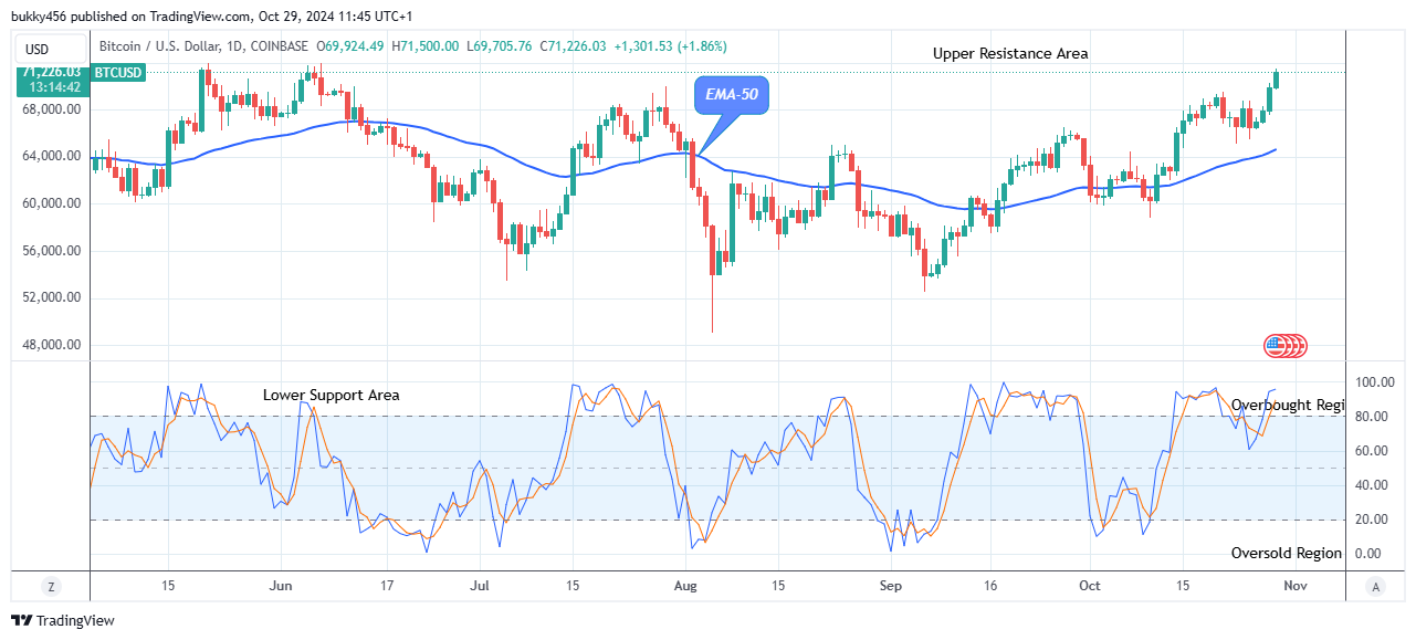 Bitcoin (BTCUSD) Price Surges Higher