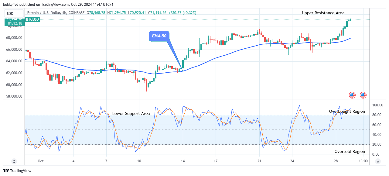 Bitcoin (BTCUSD) Price Surges Higher