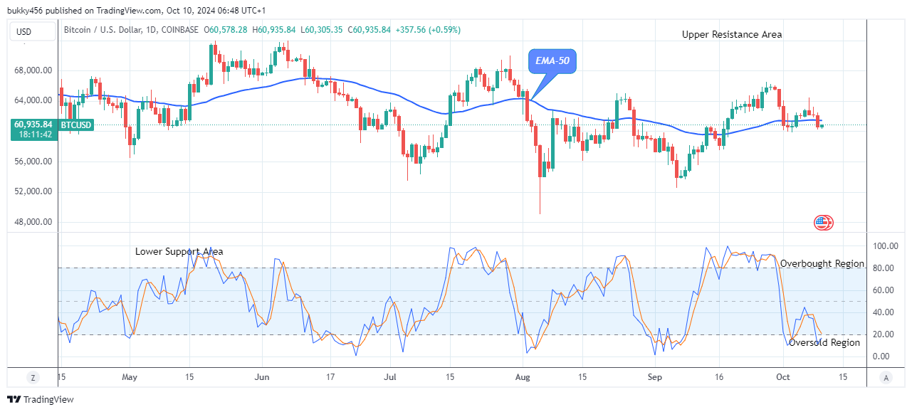 Bitcoin (BTCUSD) Price to Swing up, Breakout Imminent