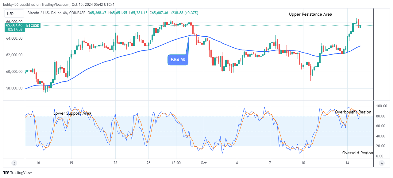 Bitcoin (BTCUSD) Potential for Bullish Continuation 