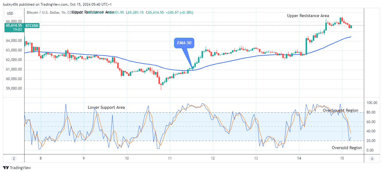 Bitcoin (BTCUSD) Potential for Bullish Continuation 