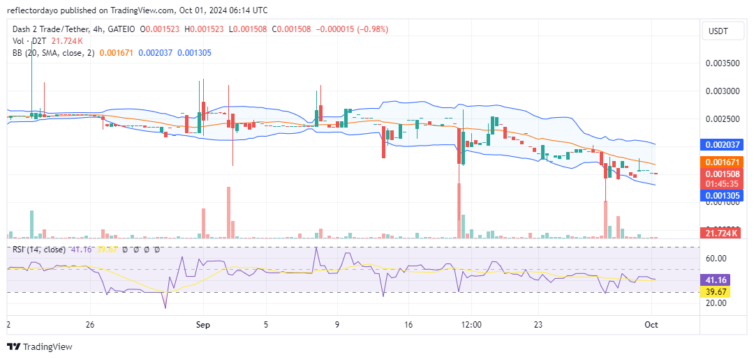 Dash 2 Trade (D2T/USD): A Potential Bullish Reversal Looms