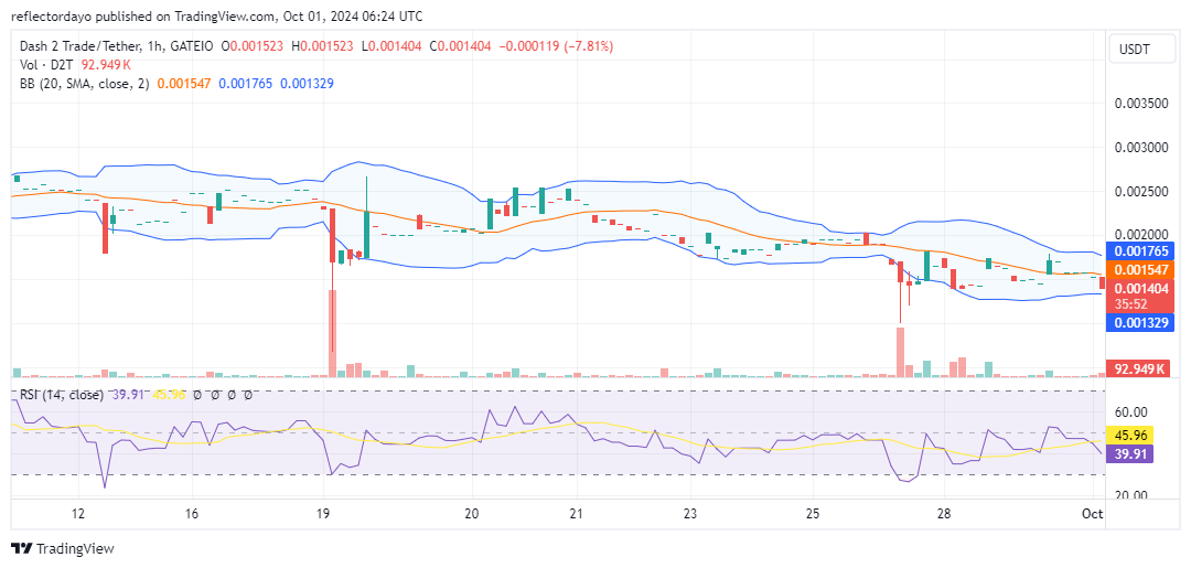 Dash 2 Trade (D2T/USD): A Potential Bullish Reversal Looms