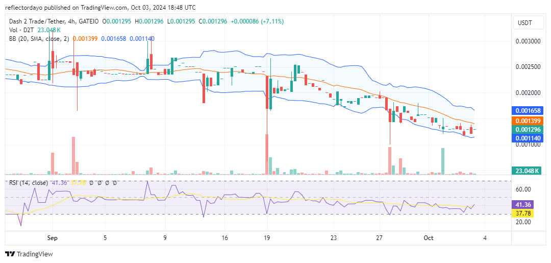 Dash 2 Trade (D2T/USD): A Possible Bullish Reversal Still in Sight