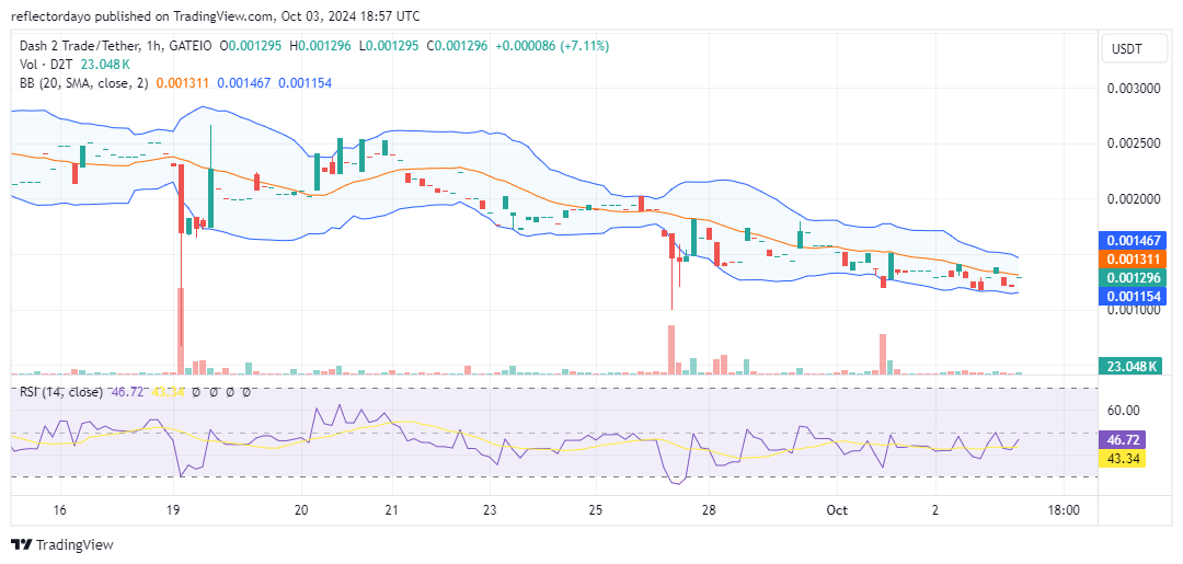 Dash 2 Trade (D2T/USD): A Possible Bullish Reversal Still in Sight