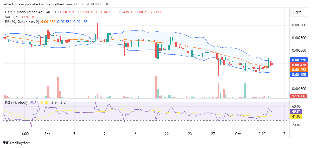 Dash 2 Trade (D2T): A Potential Bullish Reversal Still Looms