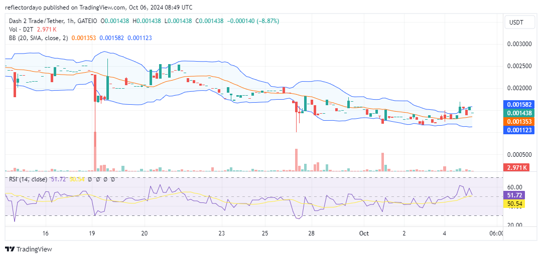 Dash 2 Trade (D2T): A Potential Bullish Reversal Still Looms