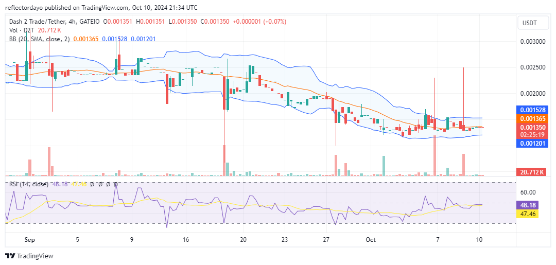 Dash 2 Trade (D2T) Finds Support at $0.0013, Potentially Staving Off Further Price Decline