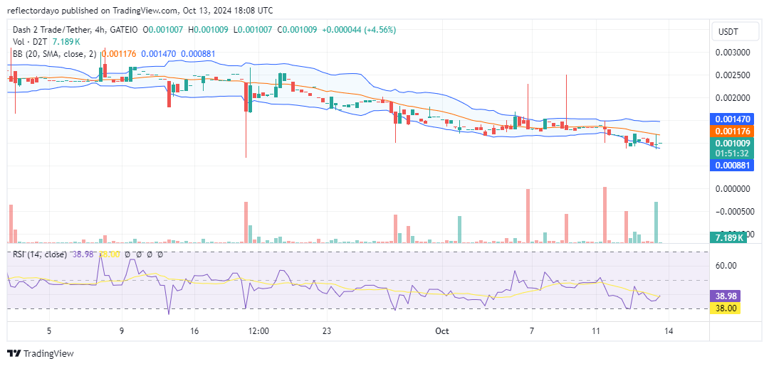 Dash 2 Trade (D2T/USD) Finds Footing, Could Bulls Stage a Comeback?