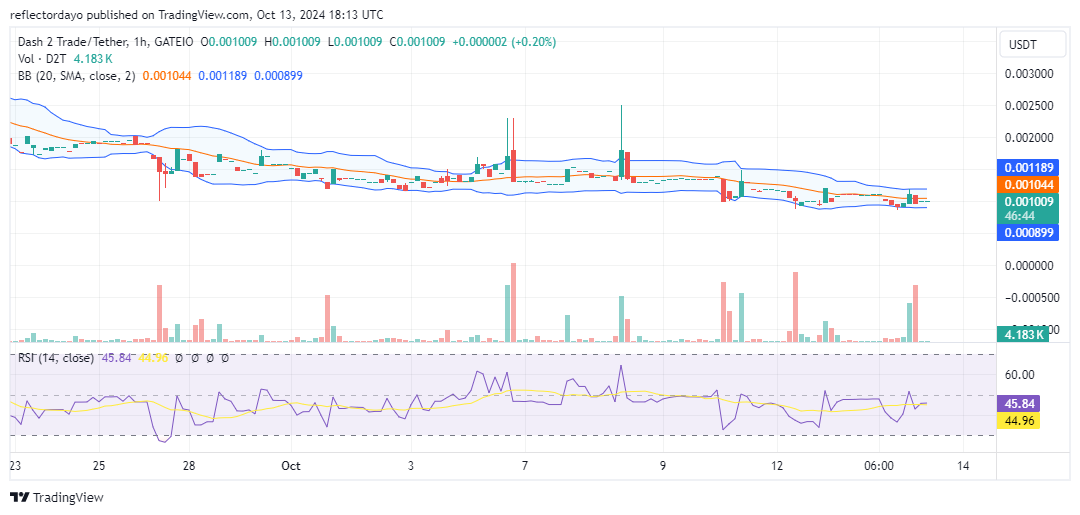 Dash 2 Trade (D2T/USD) Finds Footing, Could Bulls Stage a Comeback?