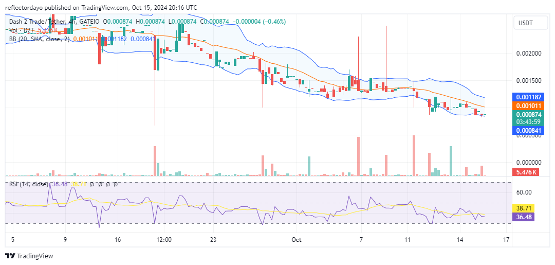 Dash 2 Trade (D2T/USD) Still Showing Stability: Are Bulls Ready for a Comeback?