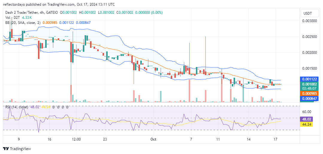 Dash 2 Trade (D2T/USD) Holds Ground, Bullish Rebound Possible