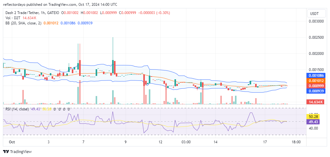 Dash 2 Trade (D2T/USD) Holds Ground, Bullish Rebound Possible