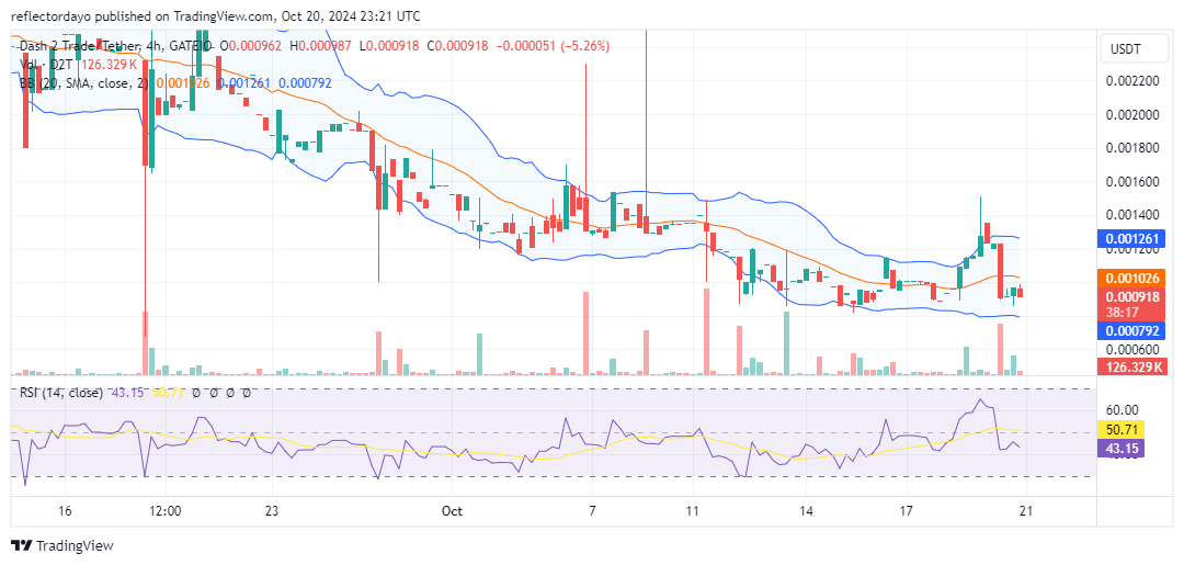 Dash 2 Trade (D2T) Consolidates Near $0.001, Potential Rebound Looms