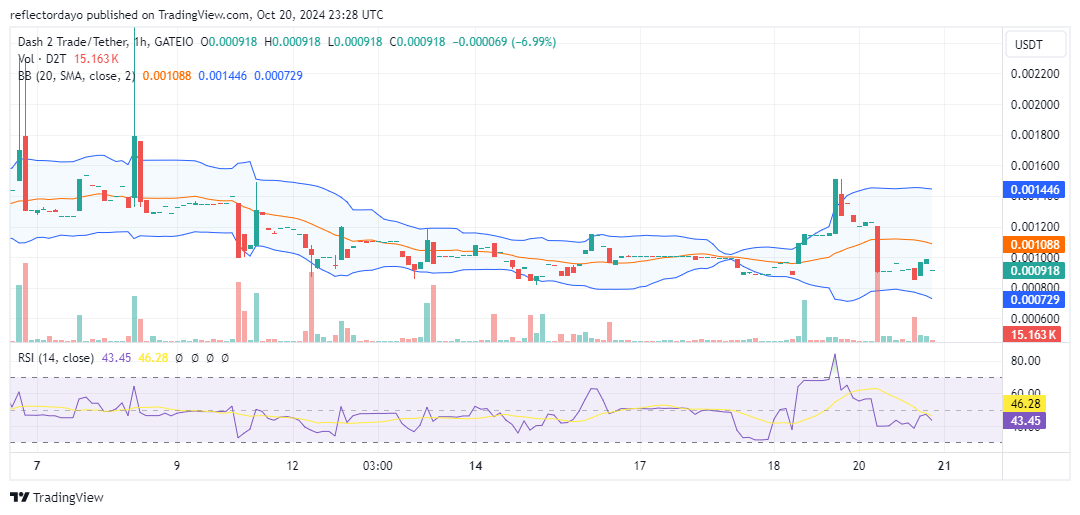 Dash 2 Trade (D2T) Consolidates Near $0.001, Potential Rebound Looms