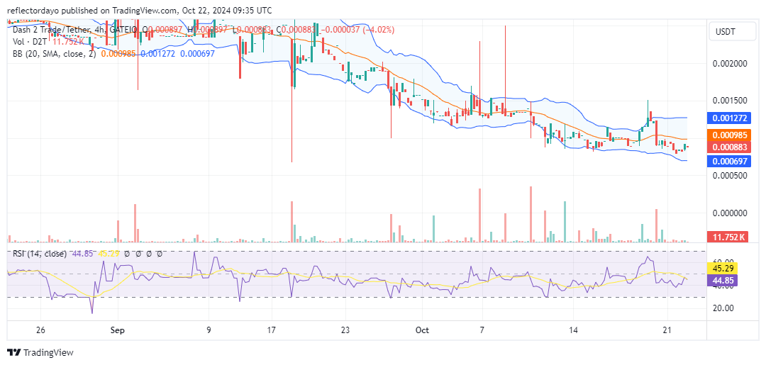 Dash 2 Trade (D2T/USD) Still Consolidating at $0.001; Potential Surge Is Still Feasible