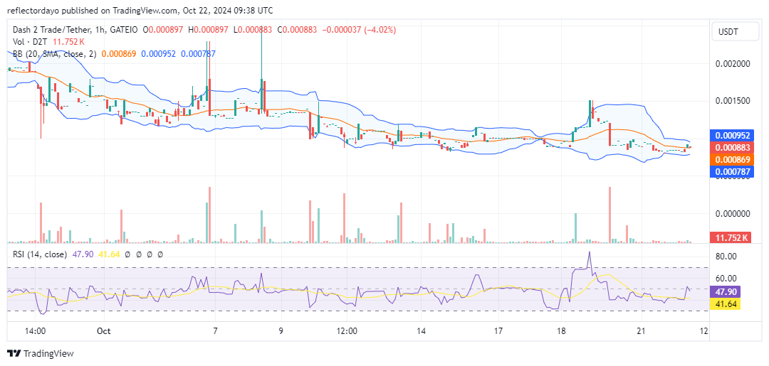 Dash 2 Trade (D2T/USD) Still Consolidating at $0.001; Potential Surge Is Still Feasible