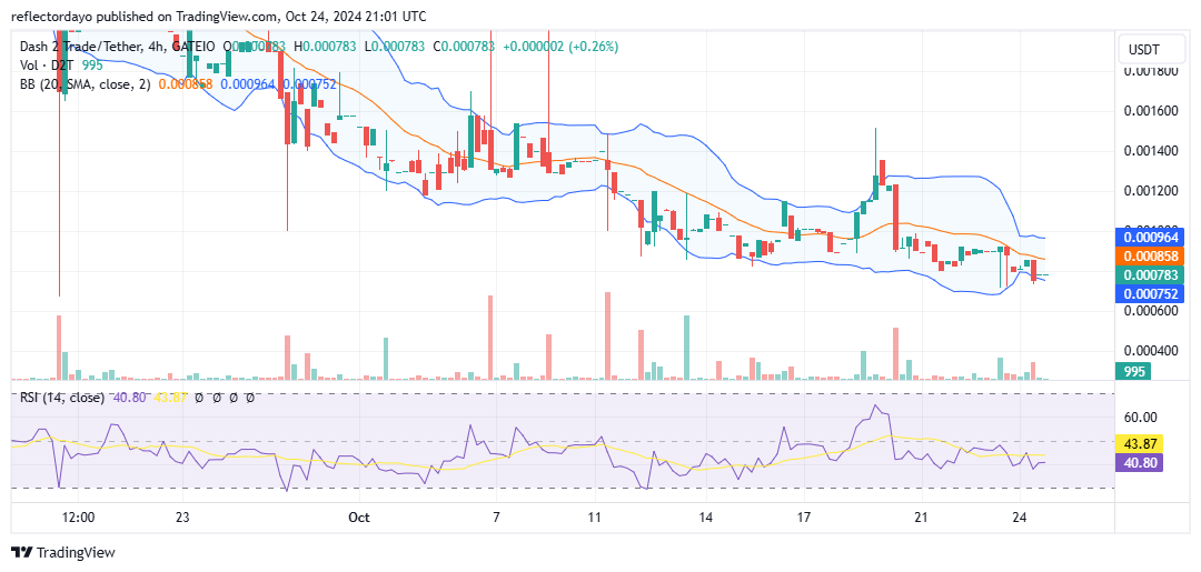 Dash 2 Trade (D2T/USD) Bullish Traders Rally Around $0.0008 Support Level