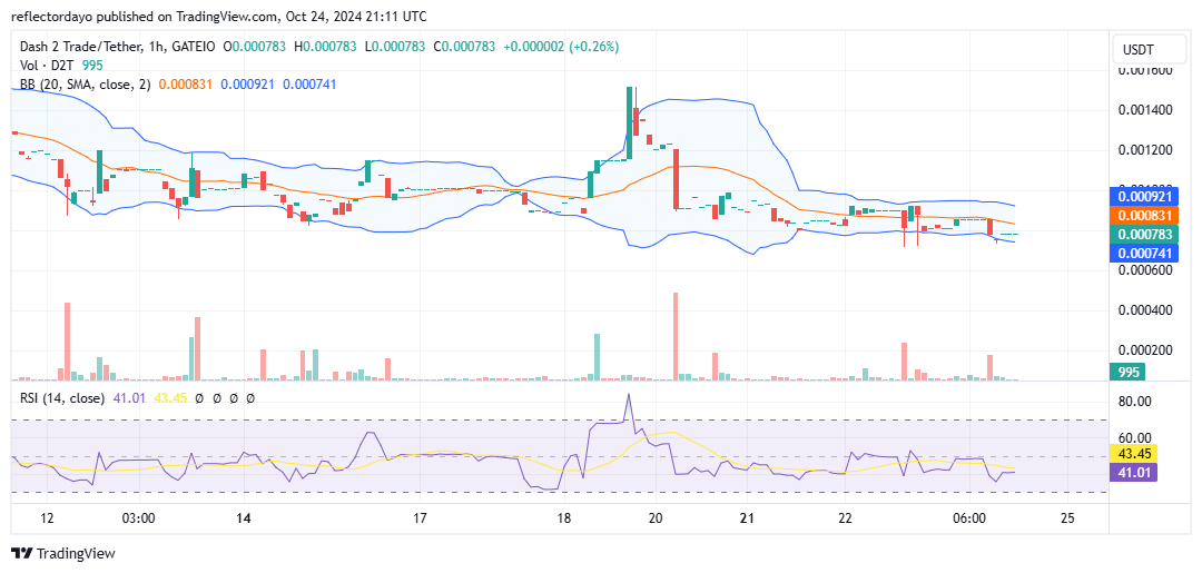 Dash 2 Trade (D2T/USD) Bullish Traders Rally Around $0.0008 Support Level