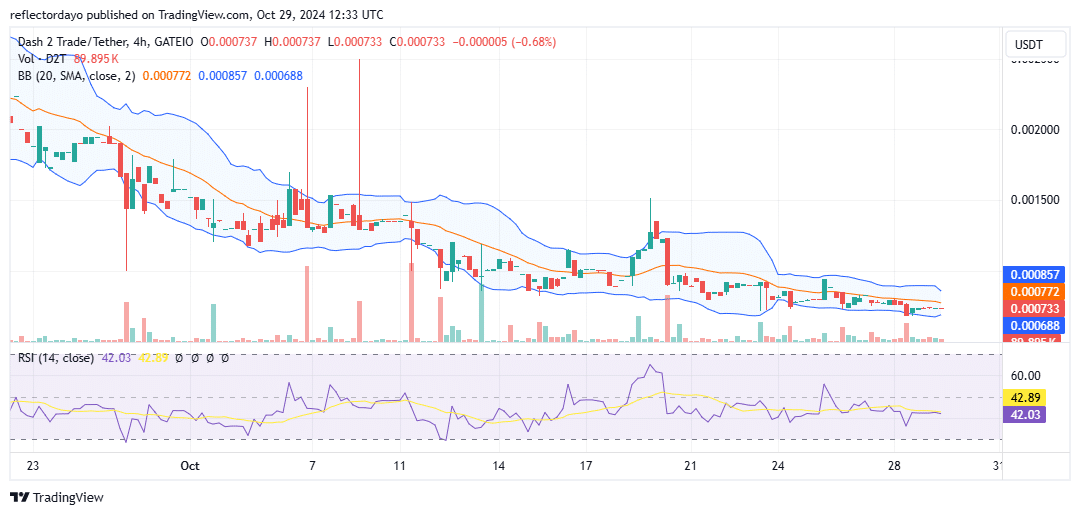 Dash 2 Trade (D2T/USD) Holds Steady in Consolidation at $0.00075