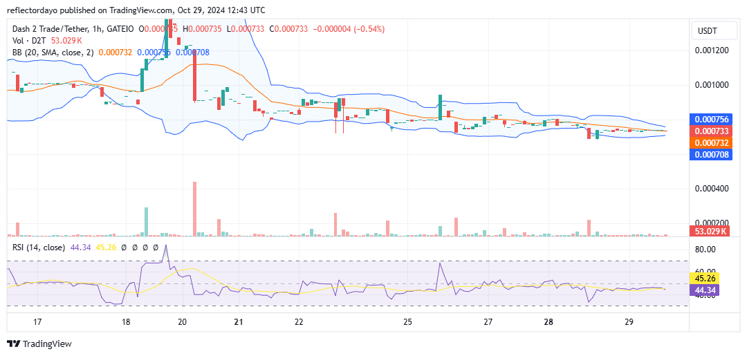 Dash 2 Trade (D2T/USD) Holds Steady in Consolidation at $0.00075